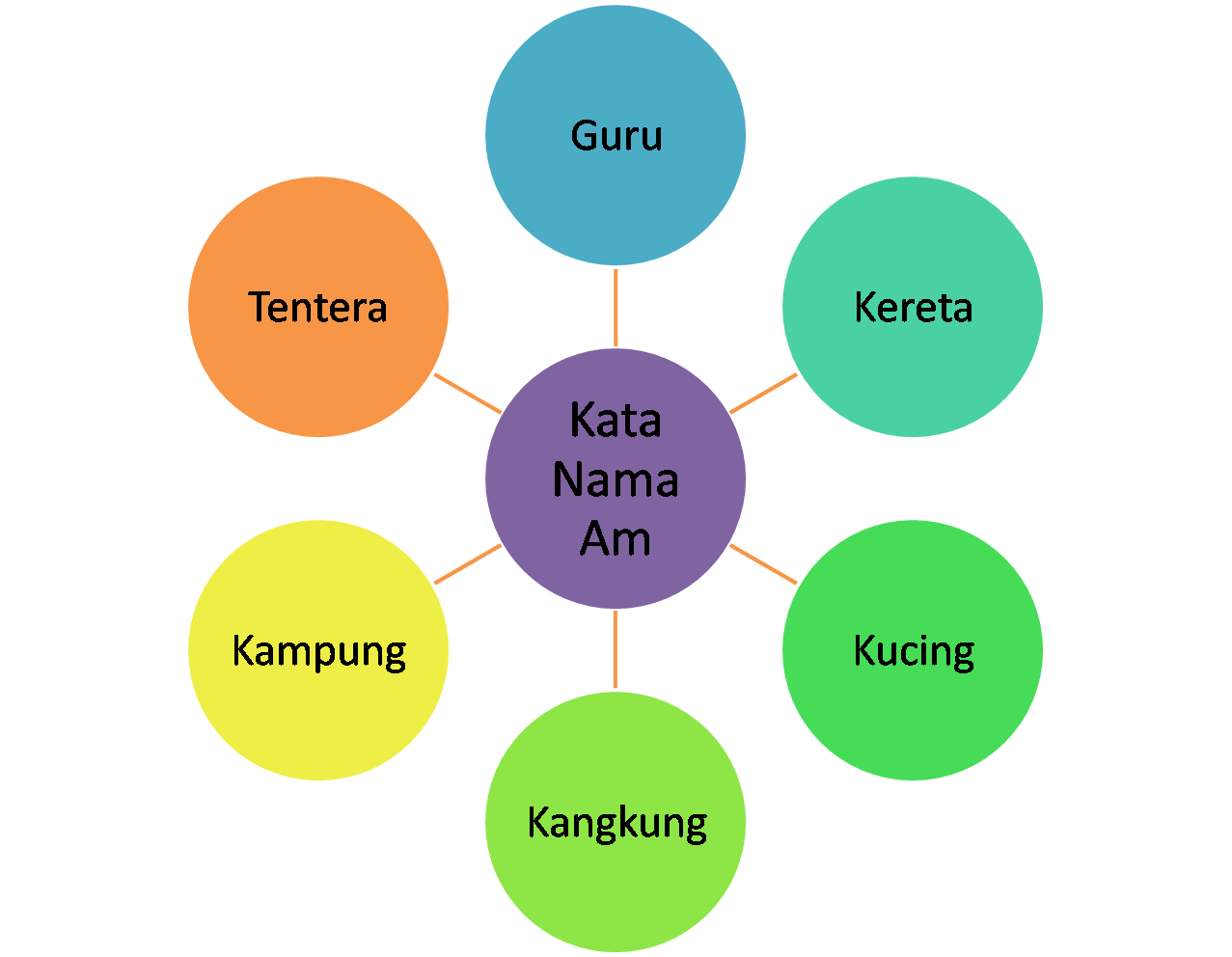 Tatabahasa Bahasa Malaysia: Kata Nama Am