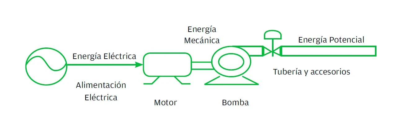 Instalaciones eléctricas residenciales - Diagrama de sistema de bombeo