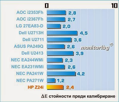 HP Z24i цветопредаване с фабрични настройки