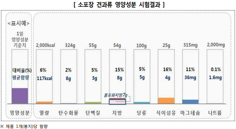 아몬드 많은 제품이 불포화지방산과 마그네슘 함량도 높아