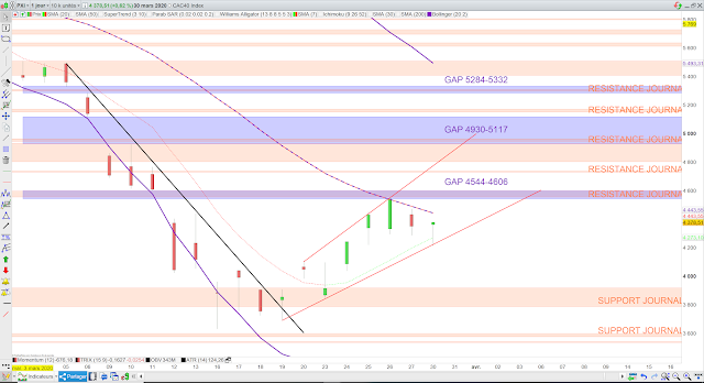 Analyse technique du CAC40. 31/03/20