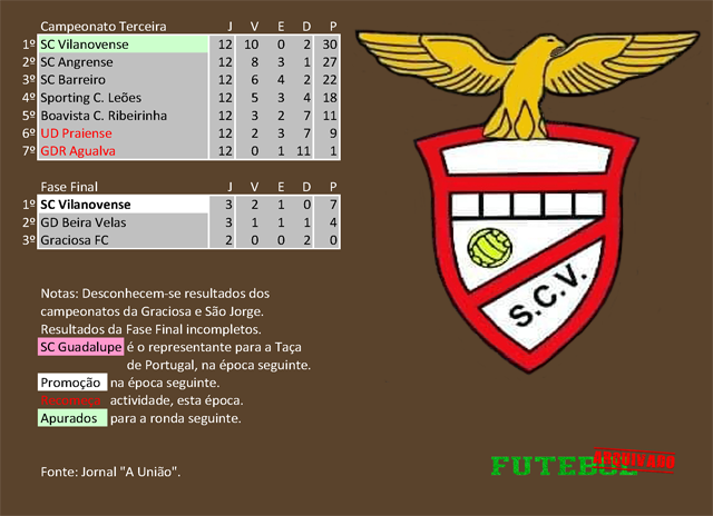 classificação campeonato regional distrital associação futebol angra heroísmo 1998 vilanovense