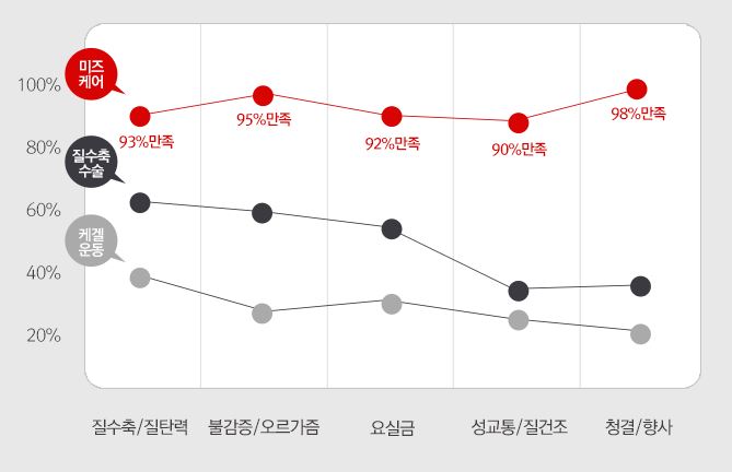  질염치료방법이쁜이수술