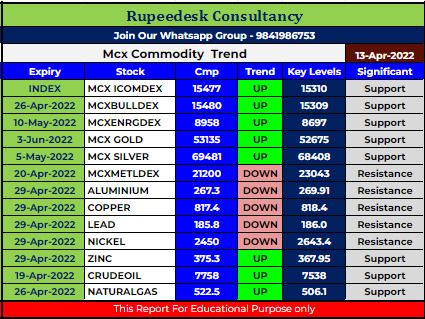 Mcx Commodity Intraday Trend Rupeedesk Reports - 13.04.2022