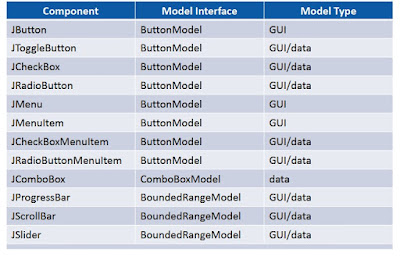 GUI-state Model và Application-data  trong lập trình java