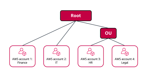 AWS Organisations