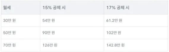 월세 환급 제도란? 월세 부담 줄이는 방법