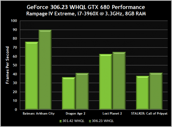 Nvidia GeForce 306.23 WHQL driver