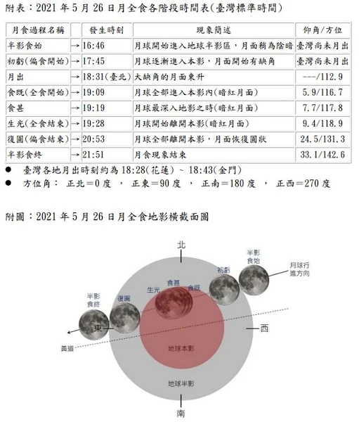 最大滿月「月全食」天文秀 今晚18時30分登場