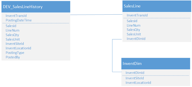 DEV_SalesLineHistory data model diagram