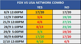 TV Rating Betting: Smackdown On FOX .vs. USA Network Prop Bet