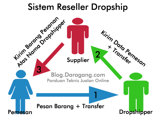 Cara Kerja dari Reseller Berikut Keuntungannya