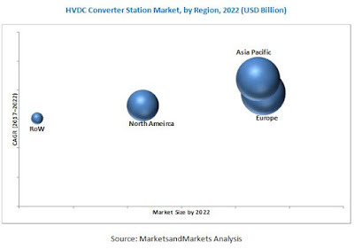 HVDC Converter Station Market