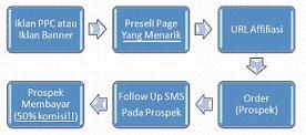 SIKLUS PROSES UMUM BERBISNIS DI INTERNET