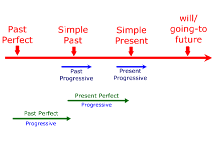 Pengertian, Rumus, Dan Contoh Kalimat Simple Past Tense 