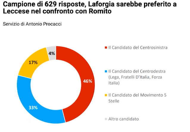 Sondaggio politico elettorale elezione sindaco di Bari.