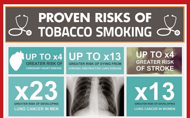 Image: Proven Risks Of Tobacco Smoking