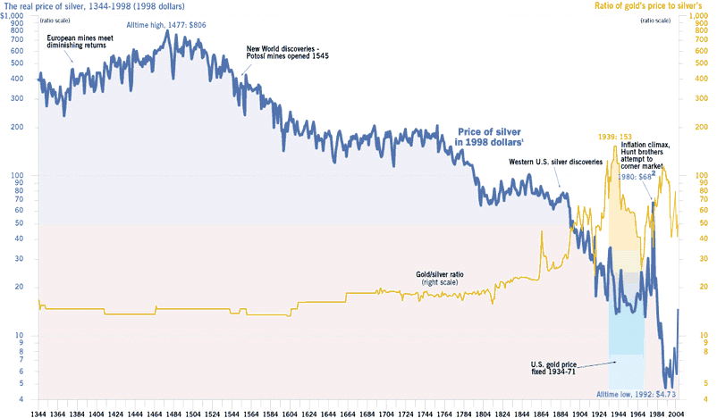 650 Silver Prices