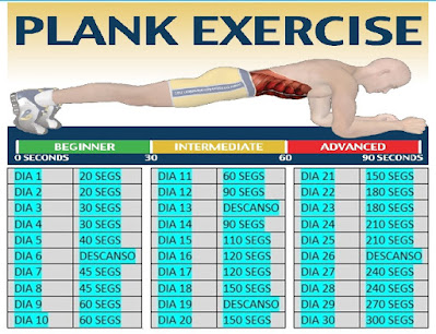 Plank es el ejercicio abdominal que más músculos trabaja en menor tiempo.