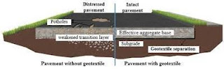 What is the importance of geotextiles and sand in reclamation works