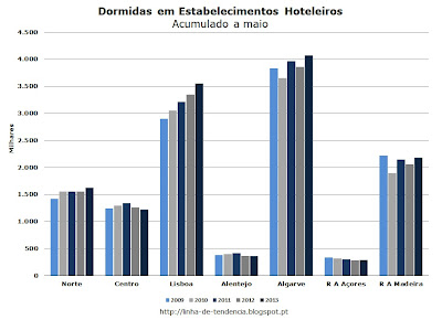 Dormidas em Estabelecimentos Hoteleiros por Região