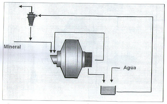 Circuito molienda SAG clasificación