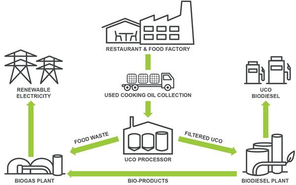 Europe Advanced Biodiesel