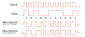 Manchester coding example