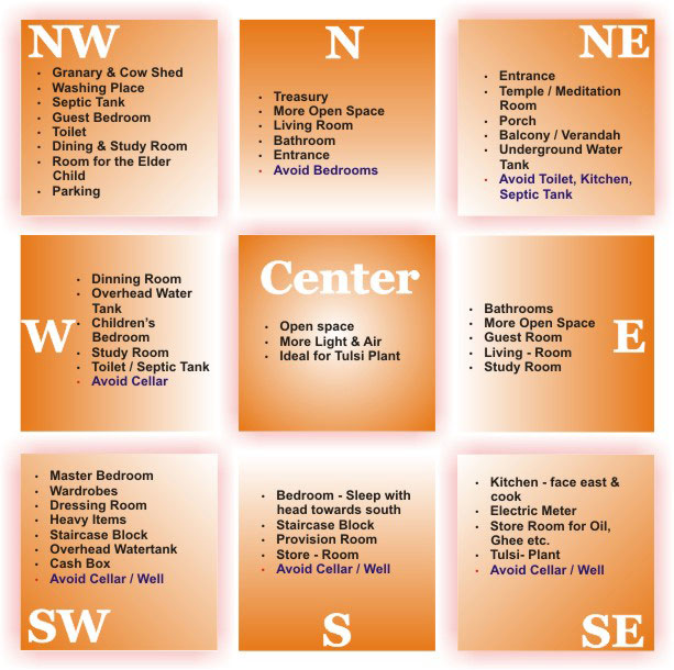 Apartment Vastu Plans