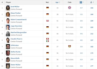 220-goals Lewy became the 3rd best goal scorer in Bundesliga history