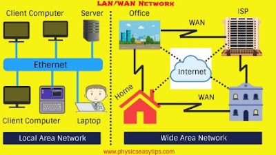 types of network,LAN,WAN,MAN,What is wide area network,What is Local area network