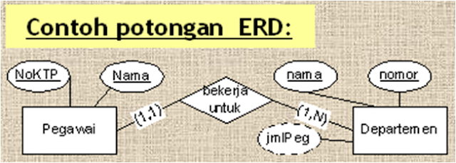 Pemodelan Data dalam Basis Data