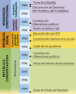 Resultado de imagen de cuadro cronologico de la revolucion francesa