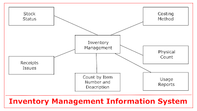 Inventory Management Information System