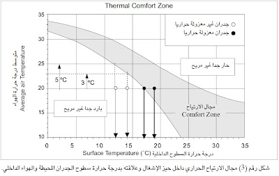 التصميم الحرارى للمبانى لترشيد استهلاك الكهرباء