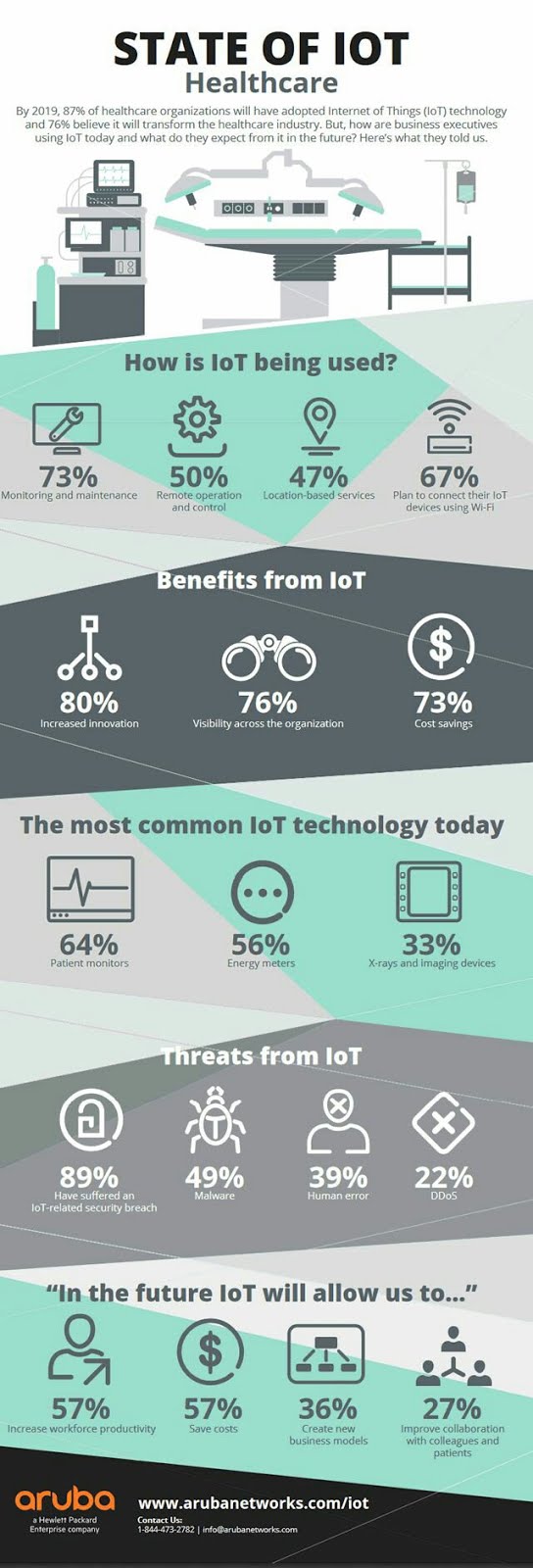 State of #IoT in healthcare