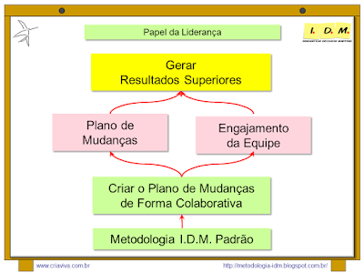 Curso Liderança Metodologia IDM Engajamento Equipe 