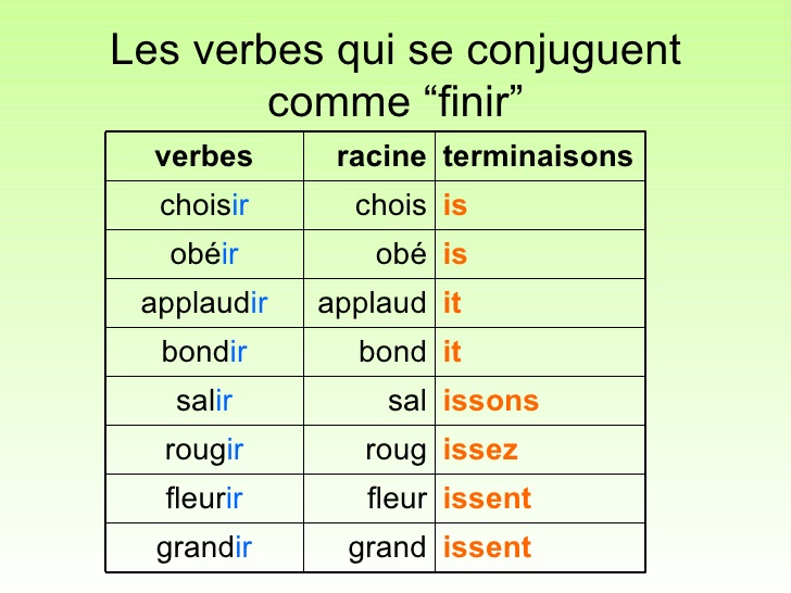 Afbeeldingsresultaat voor les verbes en ir type finir