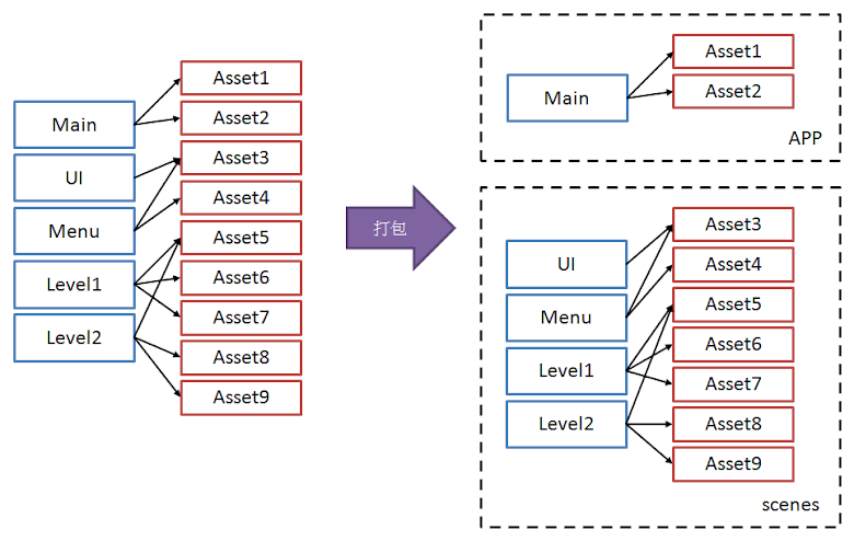 範例遊戲資源打包示意圖，藍色方框為場景資源，紅色方框為其他遊戲資源 (貼圖材質等等)，黑色箭頭為該場景使用該遊戲資源，右邊大黑方框表示打包後的資源區塊，分成 APP 主遊戲以及 scenes 資源包