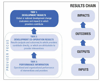 Table showing the results chain from inputs to outputs to outcomes and to impacts