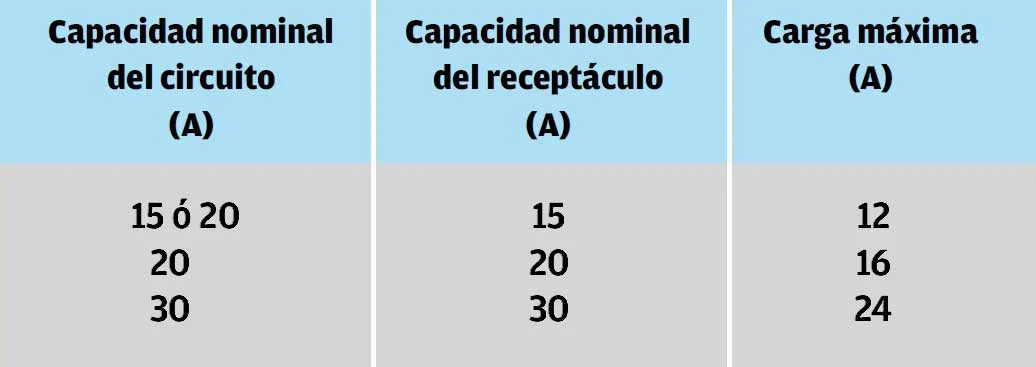 Instalaciones eléctricas residenciales - Capacidad máxima de un contacto