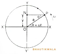 सरल आवर्त गति क्या है, सरल आवर्त गति किसे कहते हैं, सरल आवर्त गति की परिभाषा, सरल हार्मोनिक गति, सरल हारमोनिक गति क्या है, आवर्त गति, सरल आवर्त गति का सूत्र
