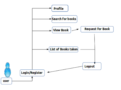 library management user flow diagram