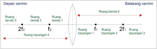 Pembiasan Lensa Cembung