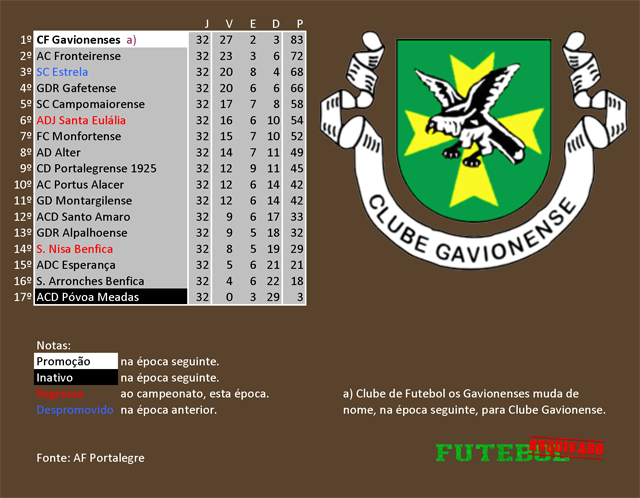 classificação campeonato regional distrital associação futebol portalegre 2009 gavionenses