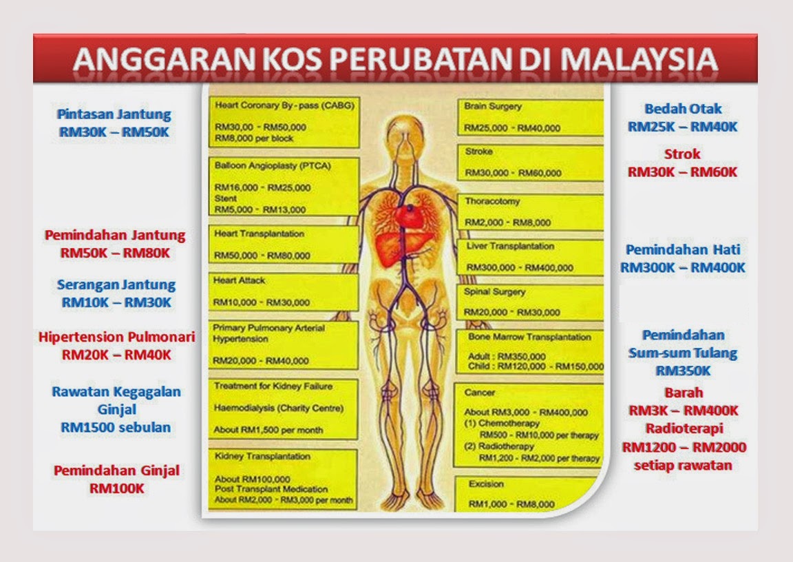 Jumlah Anggaran kos perubatan di Malaysia ~ akufisio.blogspot