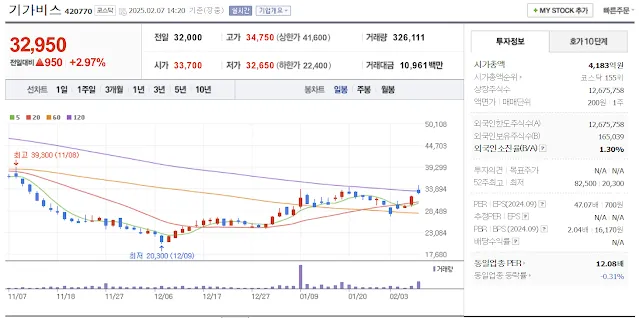 반도체 유리기판 관련주 대장주 기가비스 일봉 차트