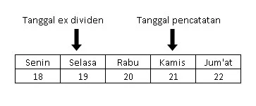 Tanggal pencatatan dividen