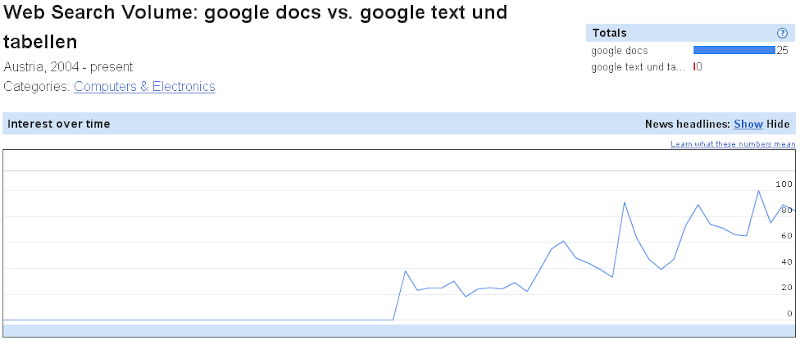 Google-Docs-Trend-Suche-Österreich