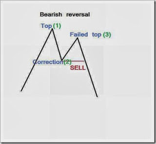 Bearish 123 Pattern